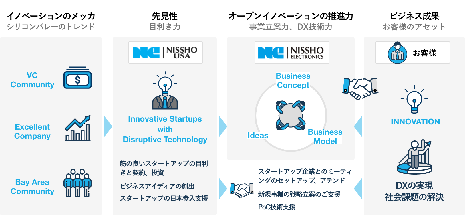 Nissho USAのビジネス開発スキーム